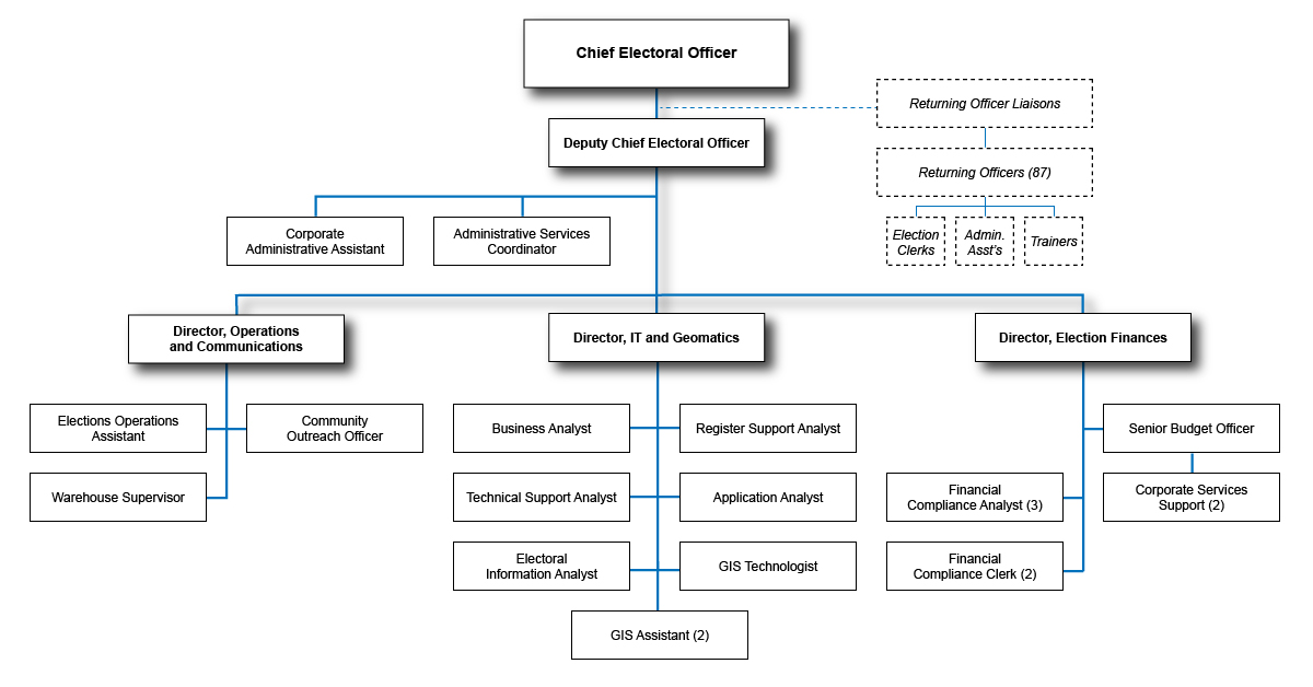 Organizational Chart 