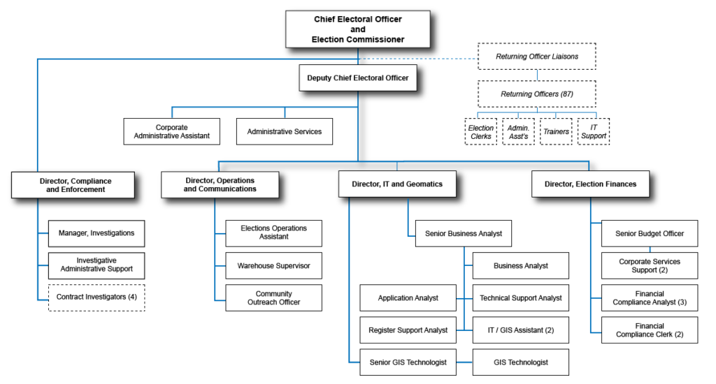 Organizational Chart - Elections Alberta